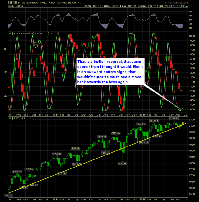 Weekly SPRI