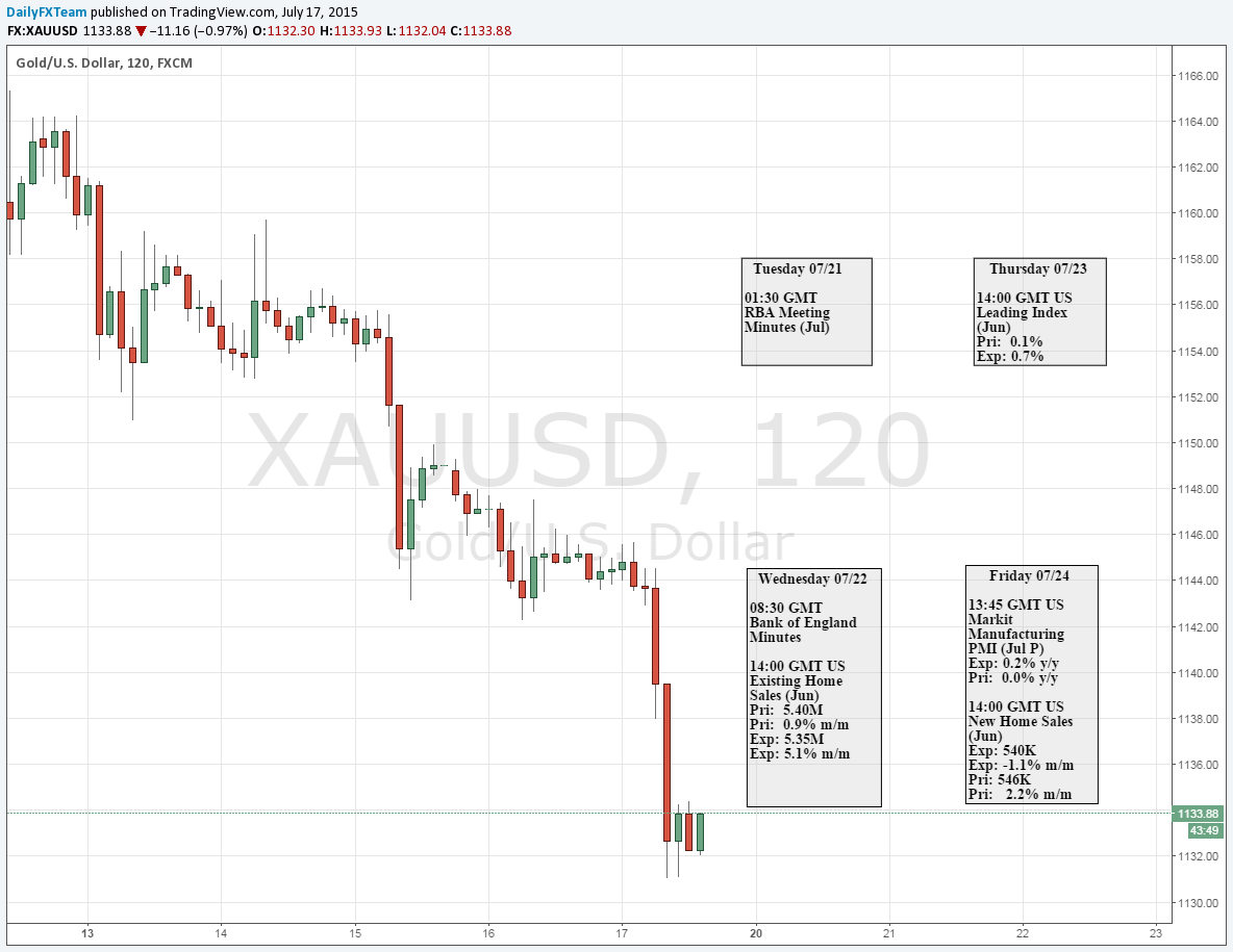 Gold 2-Hour Chart