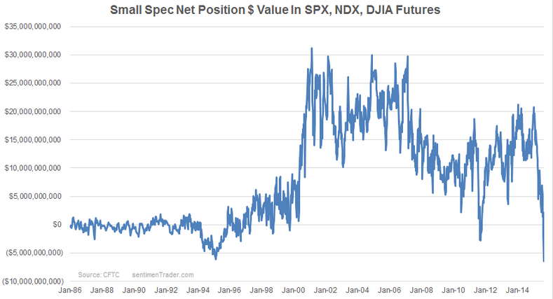 SPX, NDX, DJIA Futures 1986-2015
