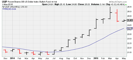 USD ETF