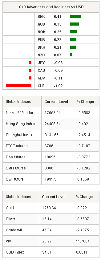 G10 Advancers Global Indexes & Global Indexes