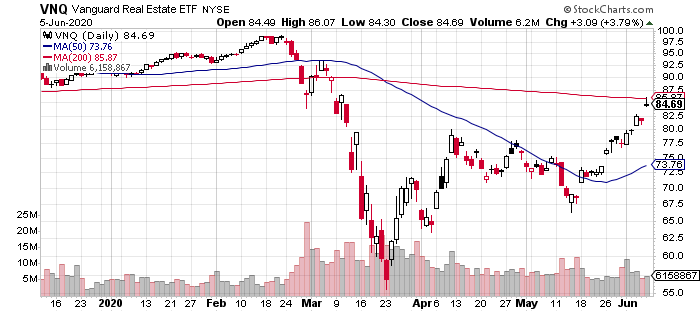 VNQ Daily Chart