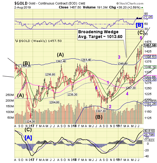 Gold Weekly Chart