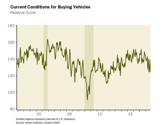 Current COnditions For Buying Vehicles
