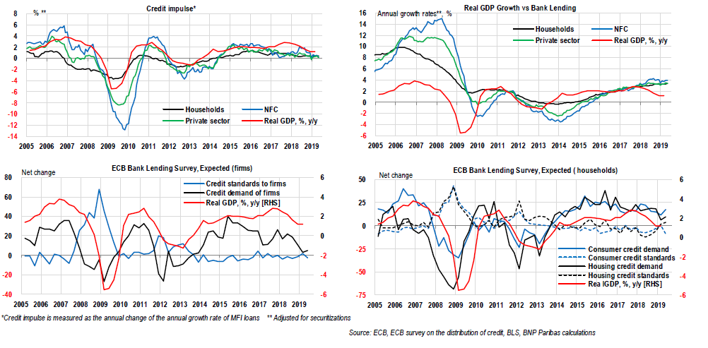 Credit Impulse