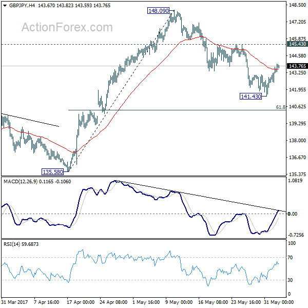 GBP/JPY 4 Hours Chart