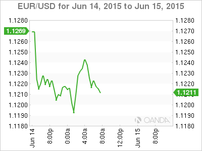 EUR/USD Chart