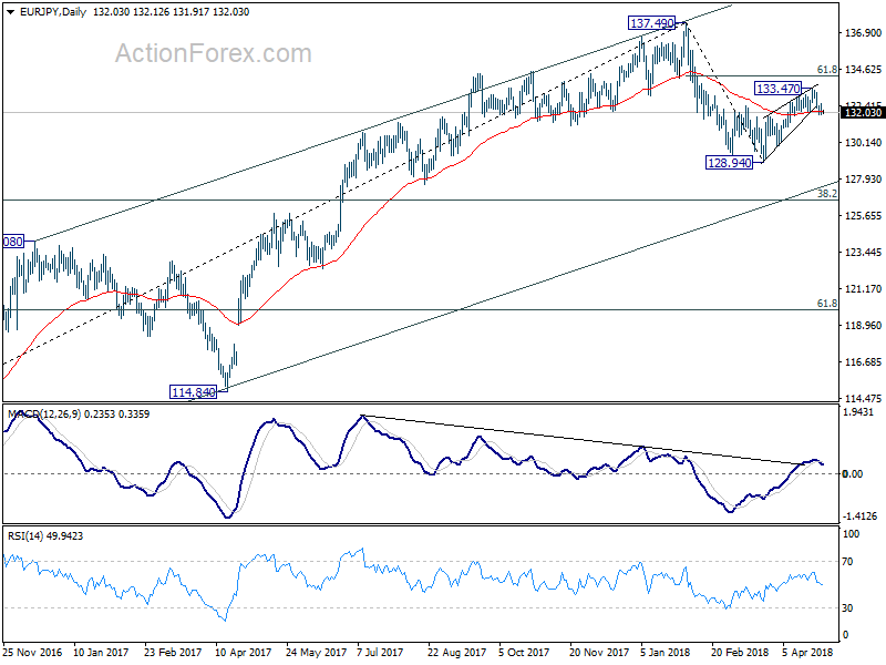 EUR/JPY Daily Chart