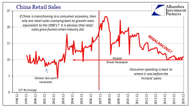 China Retail Sales