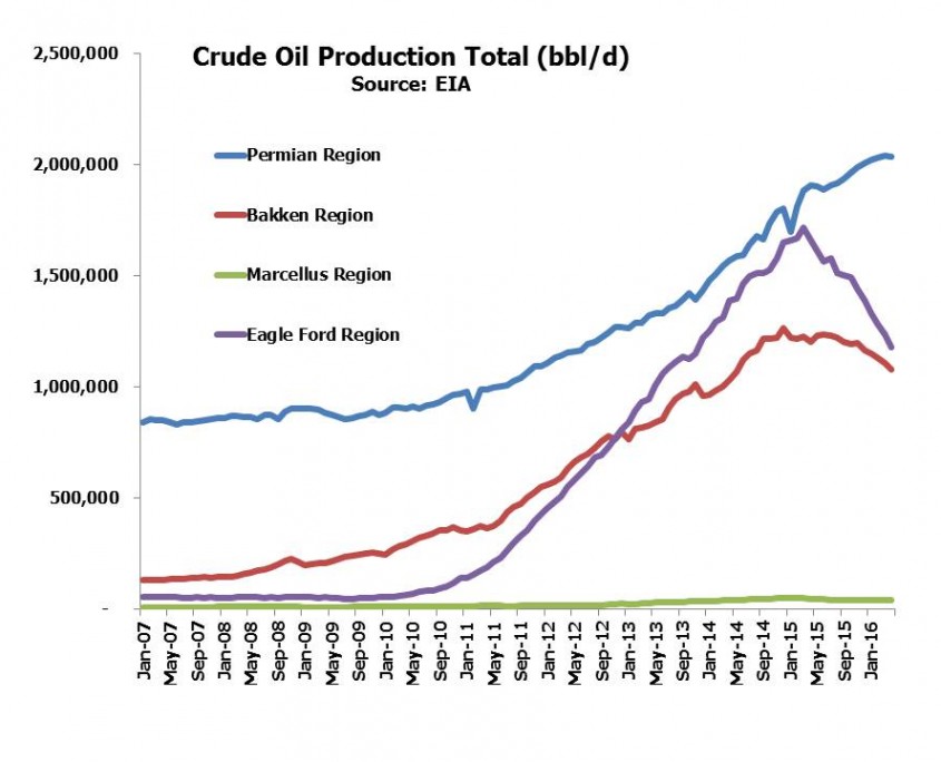 Crude Oil Production Total