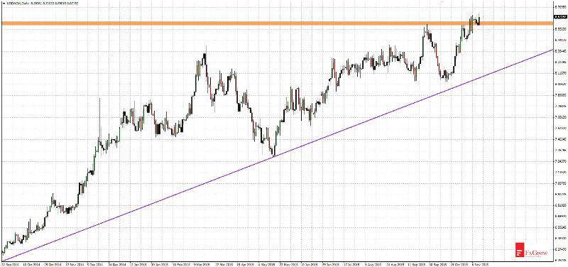 USD/NOK Daily Chart