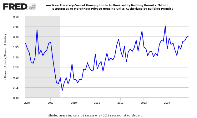 Apartment Permits 2006-Present