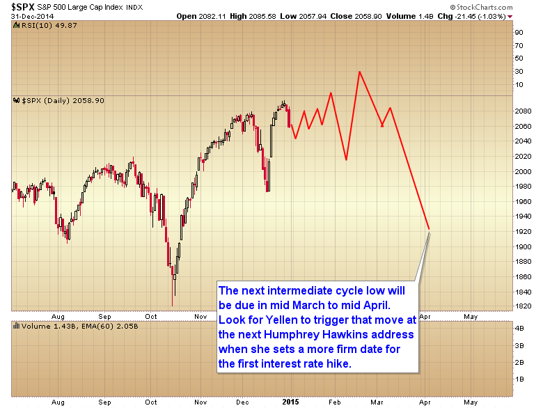 SPX Prediction Chart For January 2015 To April 2015