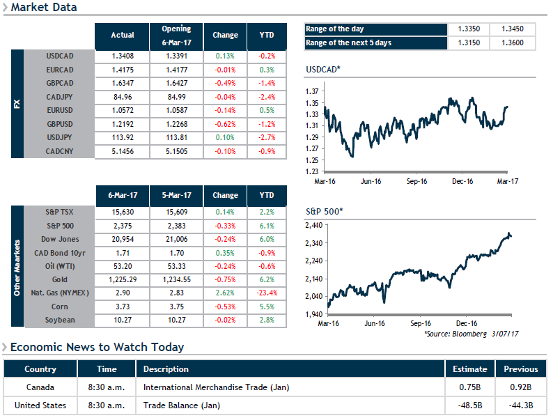 Market Data