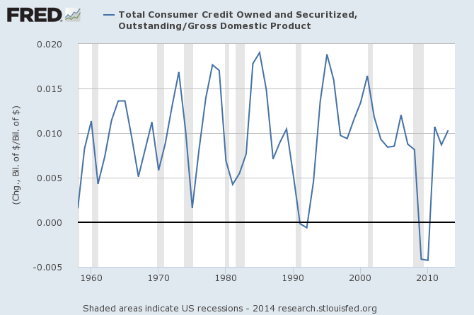 Total Cosumer Credit Outstanding/GDP