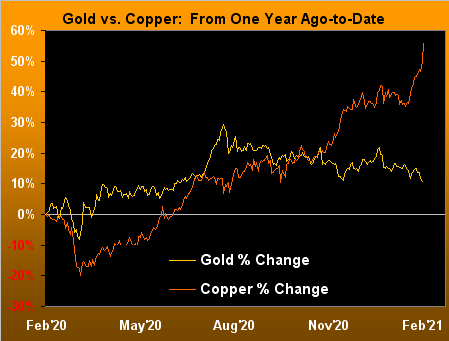 Gold Vs Copper From 1-Yr Ago To Date