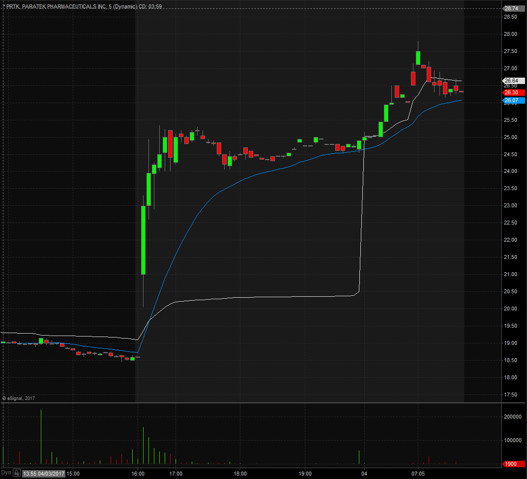 PRTK Technical Analysis