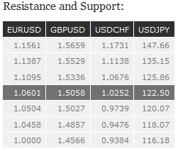 Resistance and Support