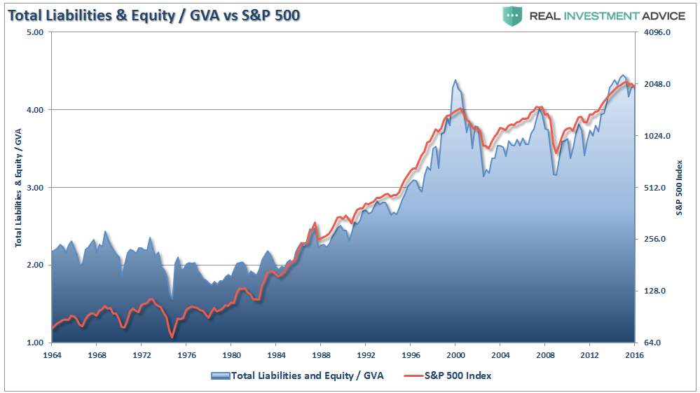 Total Corporate Liabilities and Equity vs GVA vs SPX 1964-2017