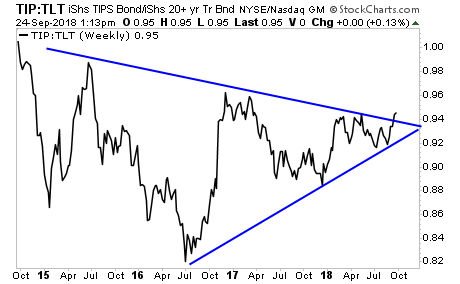 TIP-TLT Weekly Chart