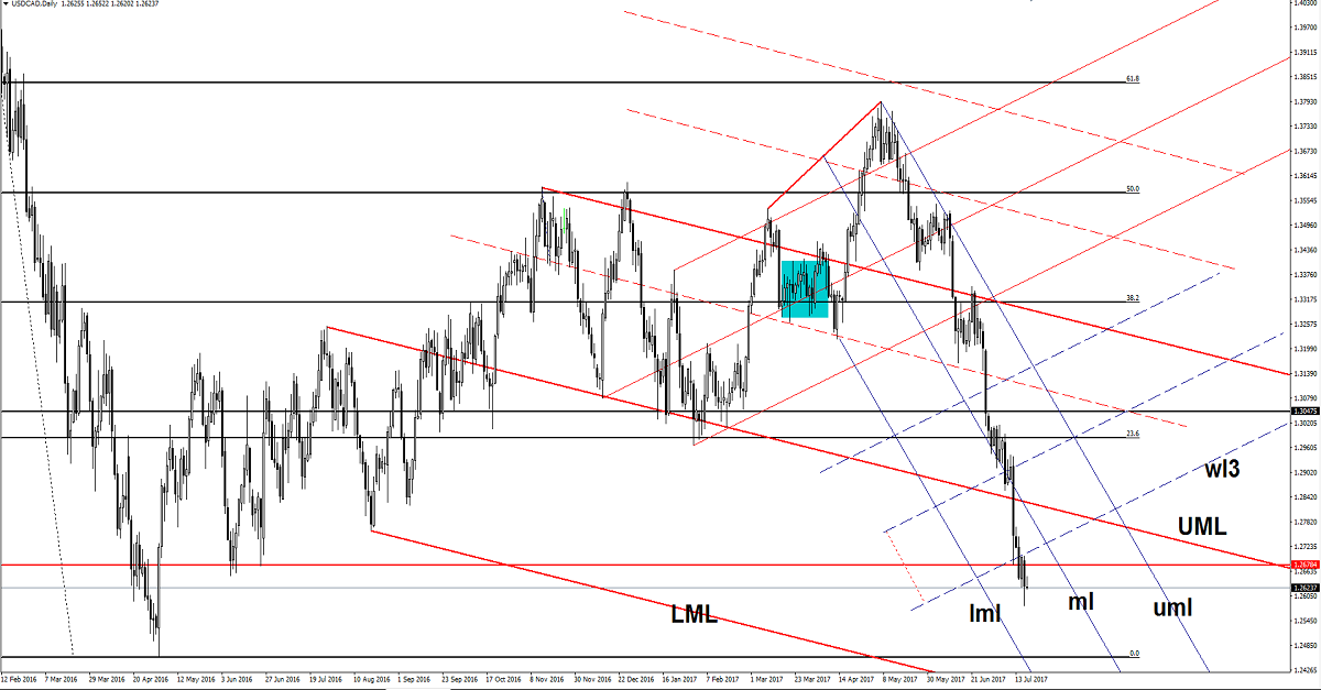 USDCAD Daily Chart