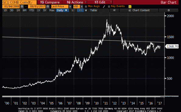 Gold Daily 2000-2017