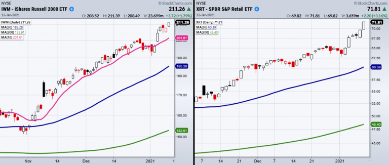 IWM - XRT Daily Charts