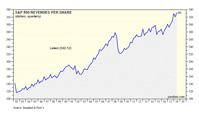 S&P 500 Revenues Per Share 1992-2018