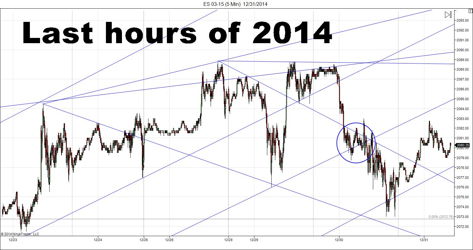 5-Minute S&P 500 Futures