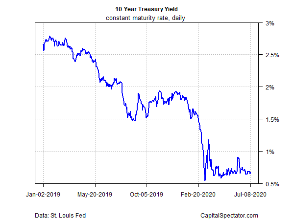 10 Year Treasury Yield Daily Chart