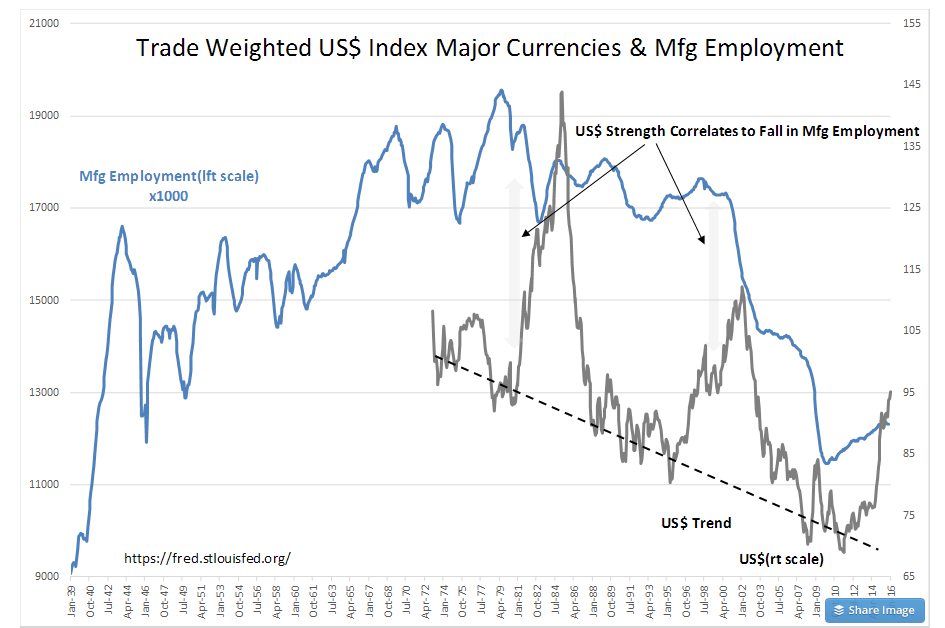 Trade Weighted US$ Index And Mfg Employment