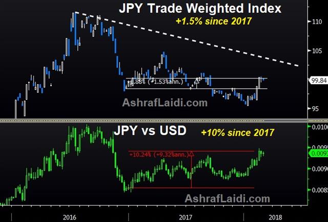 JPY Trade Weighted Index:JPYUSD 2015-2018