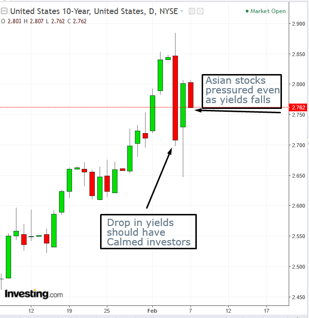 UST 10-Y Daily