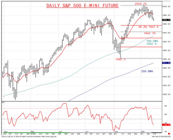 Daily S&P 500 E-mini Future Adjusted Continuation Chart