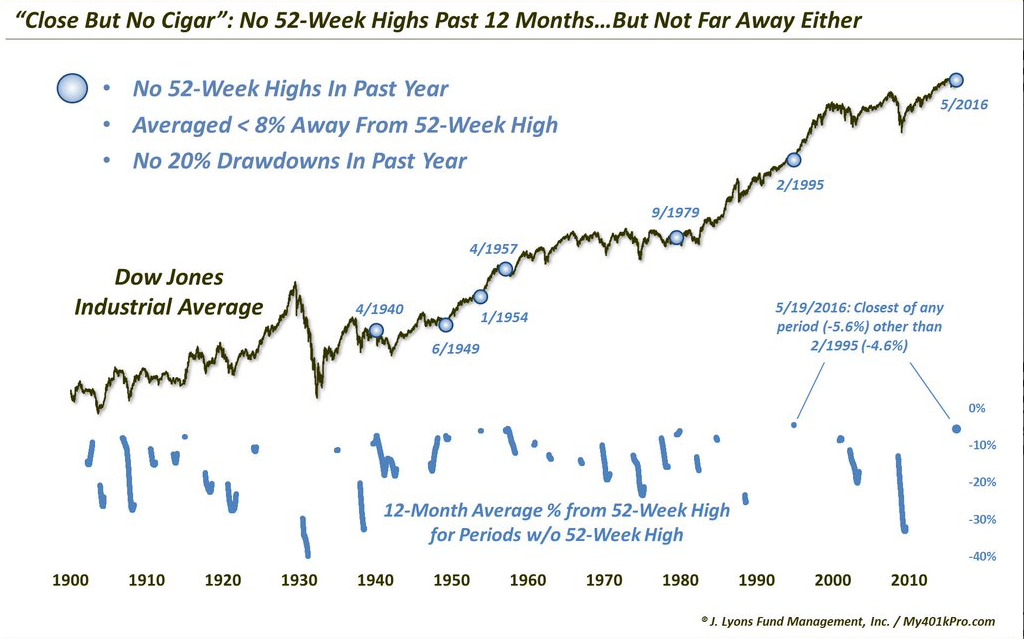 Dow Jones Industrial Average and New ATHs