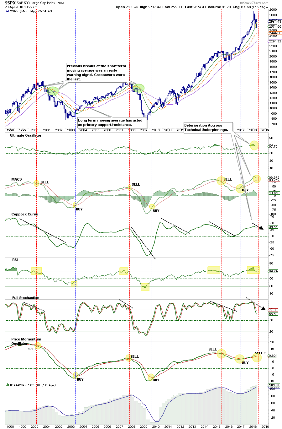 SPX Monthly Chart