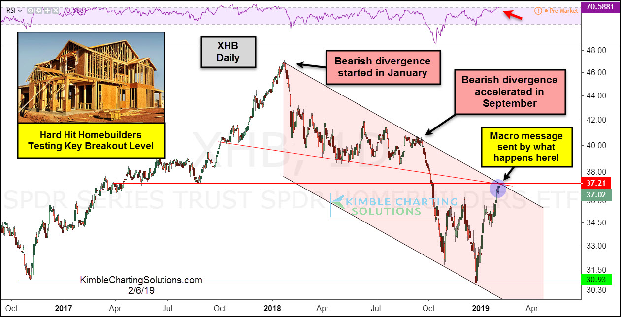 SPDR S&P Homebuilders ETF