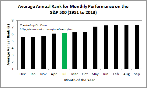 Average Annual Rank for Monthly Performance, S&P 500, 1951-2013