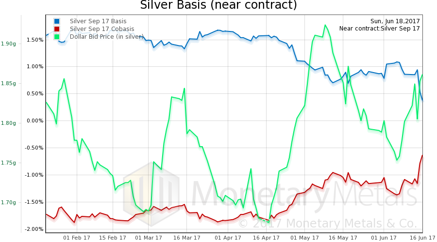 Silver Basis Near Contract