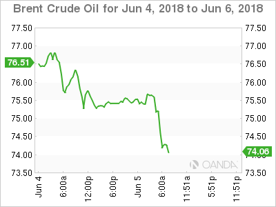 Brent Crude for June 4 - 6, 2018