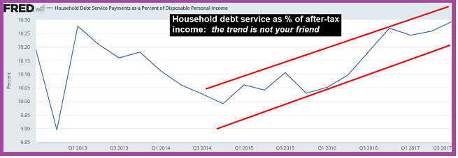 Household Debt Service