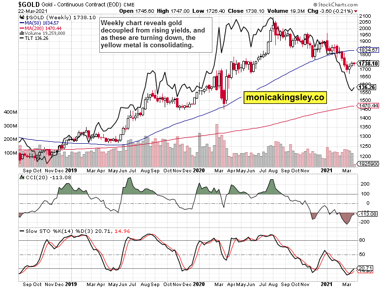 Gold Weekly Chart.