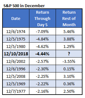 SPX Bad December Starts