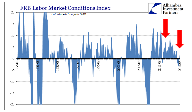 FRB Labor Market Conditions Index 3