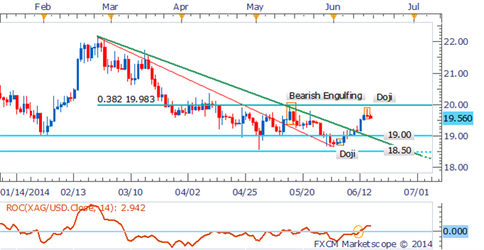 Silver Daily Chart