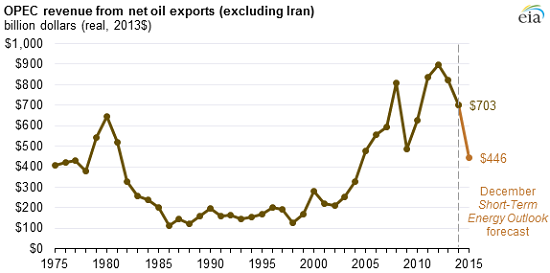 OPEC Revenue from Net Oil Exports From 1975-To Present