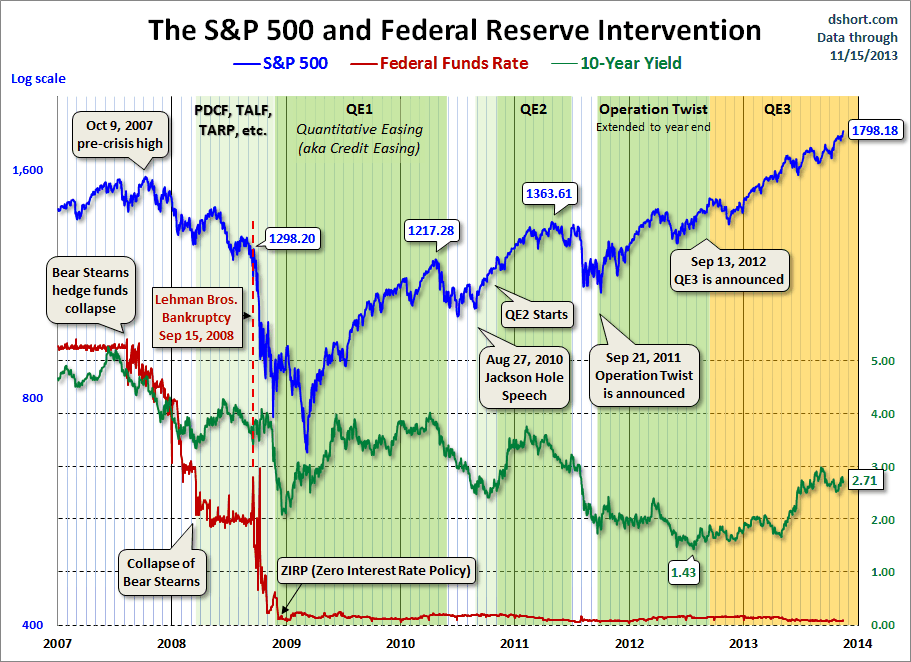 SPX 10 yr yield and Fed intervention