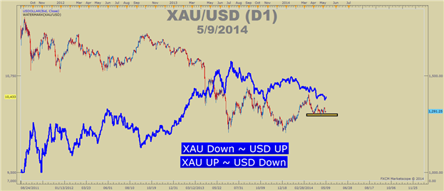 XAU/USD  Daily Chart