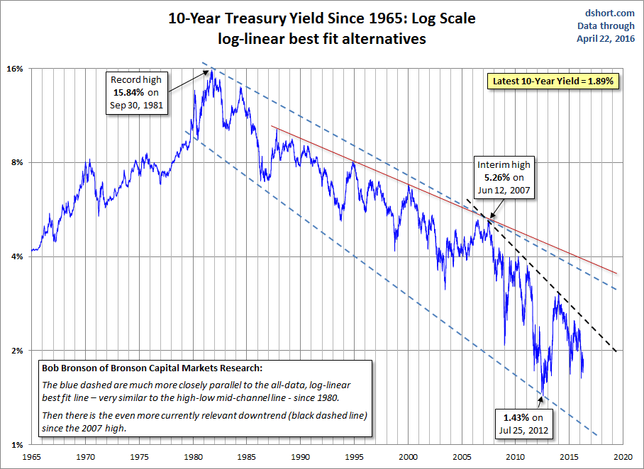 10-year Yield (Log Scale)