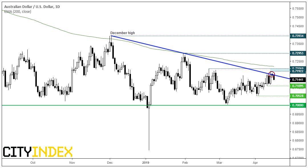 Australian Dollar - US Dollar 1 Day Chart